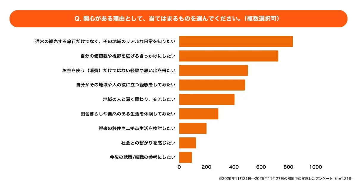 関心がある理由