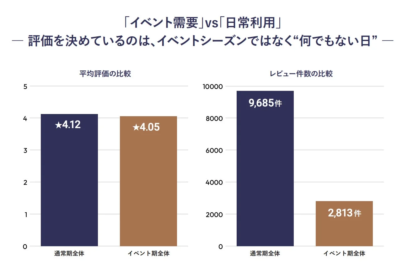 イベント需要 vs 日常利用
