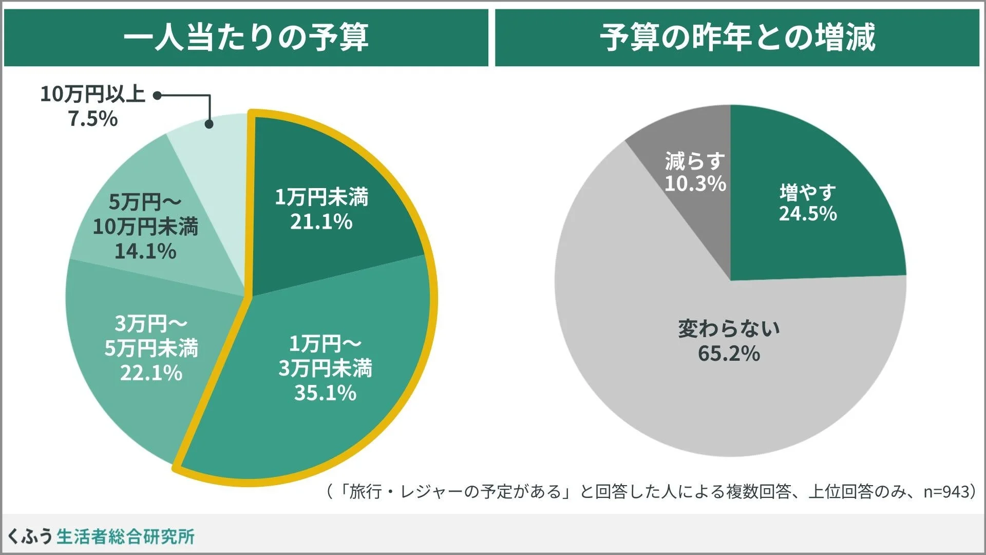 一人当たりの予算