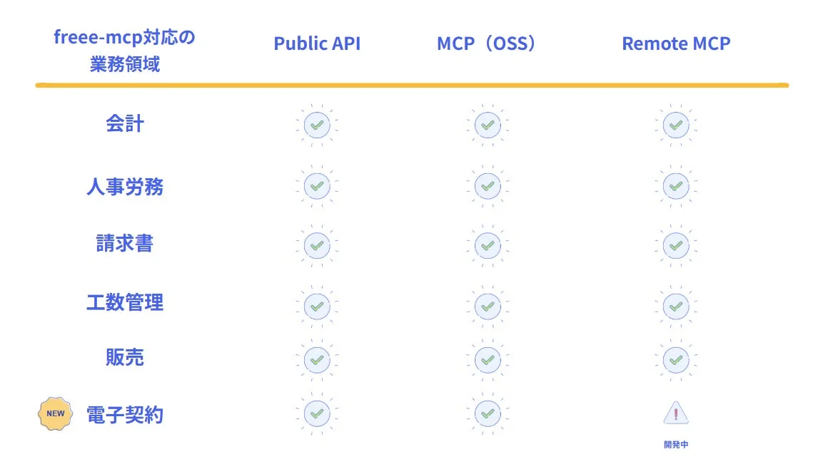freee-mcp対応の業務領域