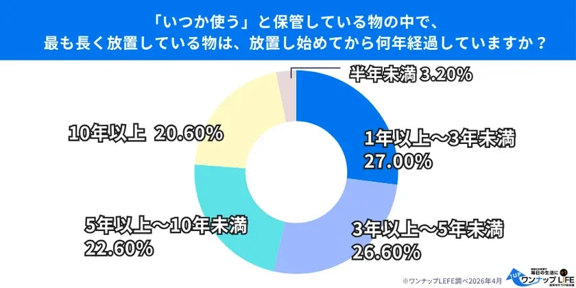 放置期間に関する調査結果