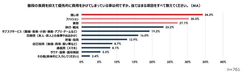 食費を抑えて優先的に費用をかけている事