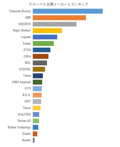 グローバル主要メーカーとランキング