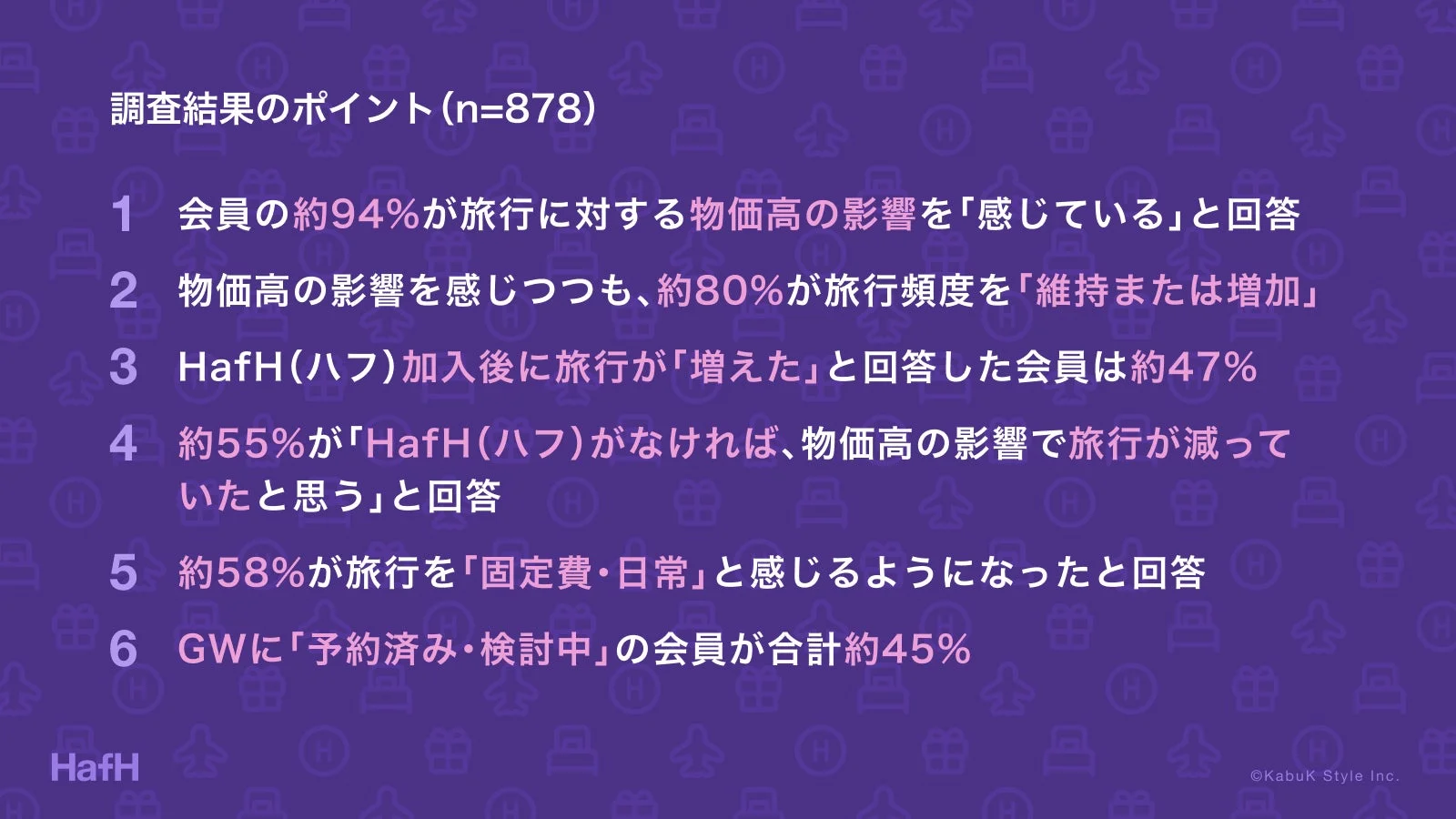 調査結果のポイント (n=878) 1 会員の約94%が旅行に対する物価高の影響を「感じている」と回答 2 物価高の影響を感じつつも、約80%が旅行頻度を「維持または増加」 3 HafH(ハフ)加入後に旅行が「増えた」と回答した会員は約47% 4 約55%が「HafH(ハフ)がなければ、物価高の影響で旅行が減っていたと思う」と回答 5 約58%が旅行を「固定費・日常」と感じるようになったと回答 6 GWに「予約済み・検討中」の会員が合計約45% HafH ©Kabuk Style Inc.