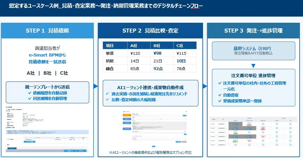 見積・査定業務から発注・納期管理業務までのデジタルチェーンフローの例