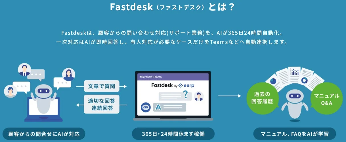 Fastdeskは、AIが顧客からの問い合わせ対応を365日24時間自動化するサービスです。AIが一次対応を即時行い、必要に応じてMicrosoft Teamsなどへ連携。過去の回答履歴やマニュアル、FAQをAIが学習し、効率的なサポートを実現します。
