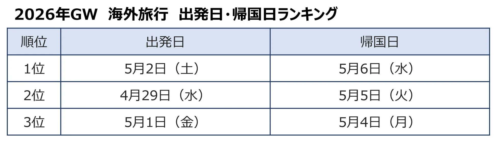 2026年GW 海外旅行 出発日・帰国日ランキング