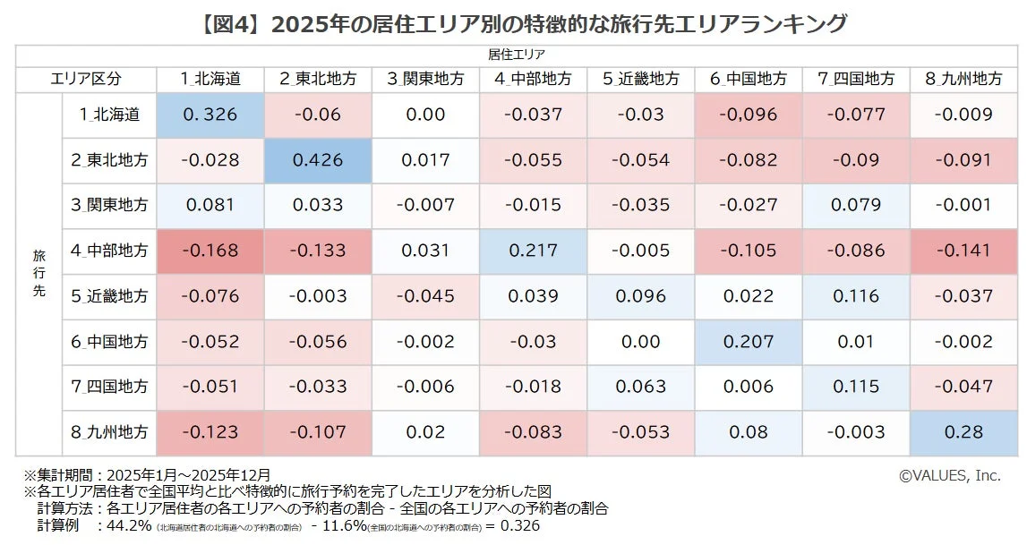 2025年の居住エリア別の特徴的な旅行先エリアランキング