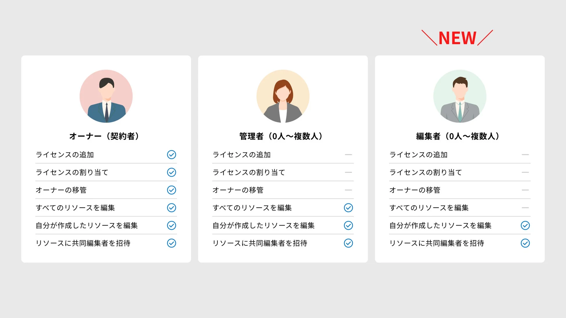 ユーザーライセンスの3つの種類と、新権限「編集者」の詳細