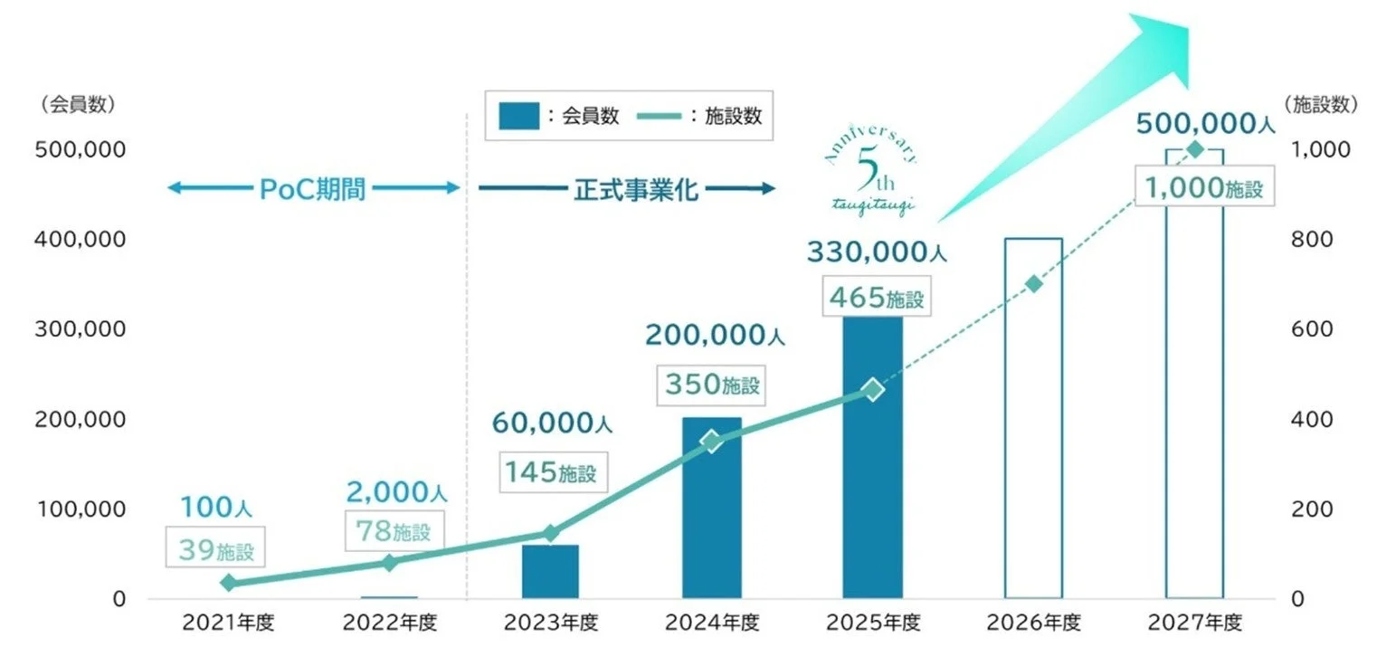 ツギツギの会員数と施設数の推移