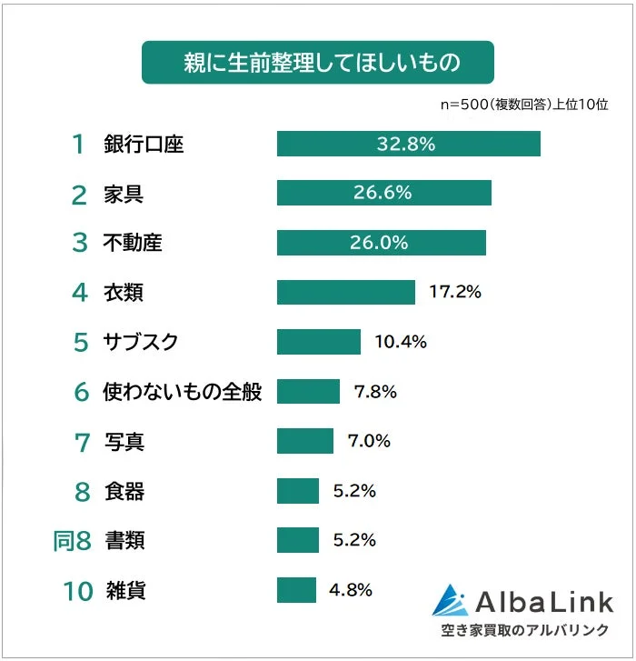 親に生前整理してほしいもの