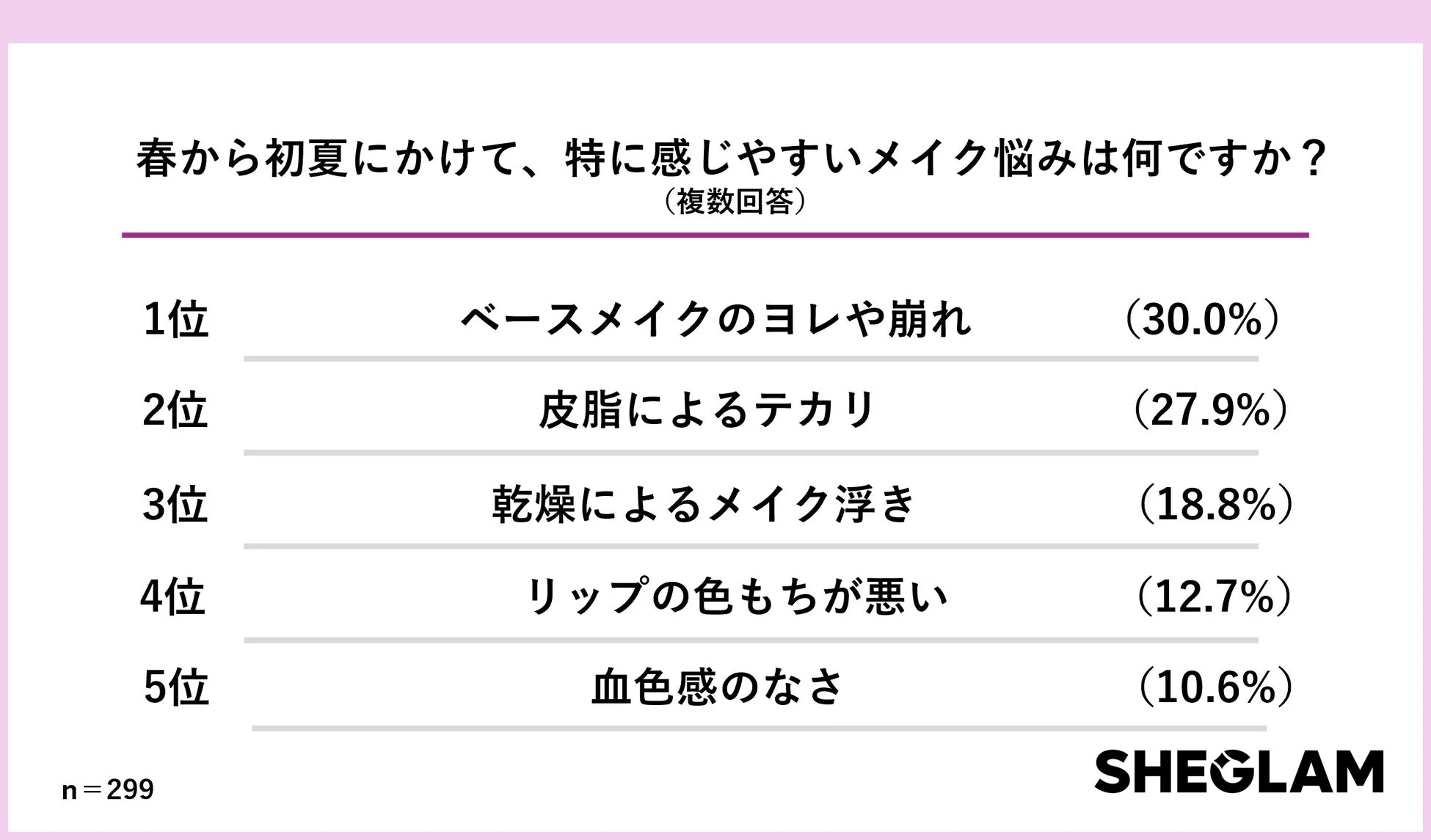 春から初夏にかけて、特に感じやすいメイク悩みは何ですか？