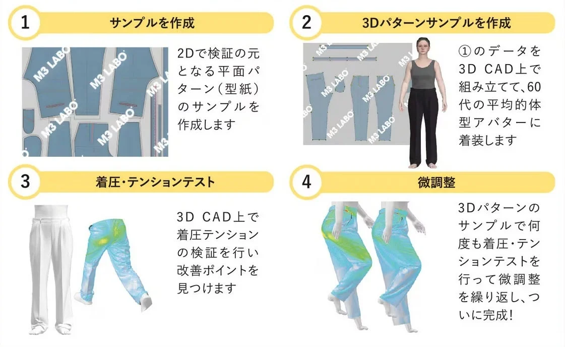 3Dパターン作成プロセス