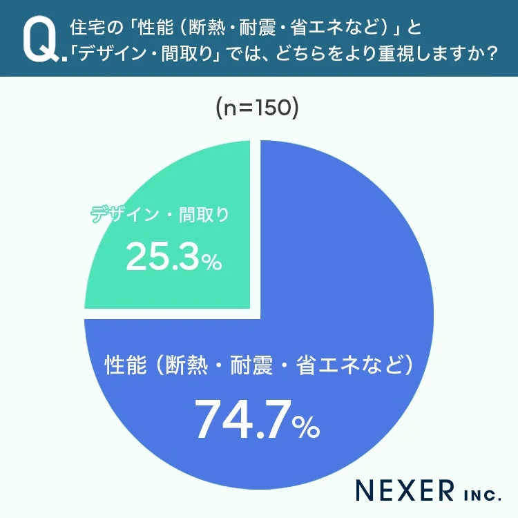 住宅の「性能」と「デザイン・間取り」の重視度