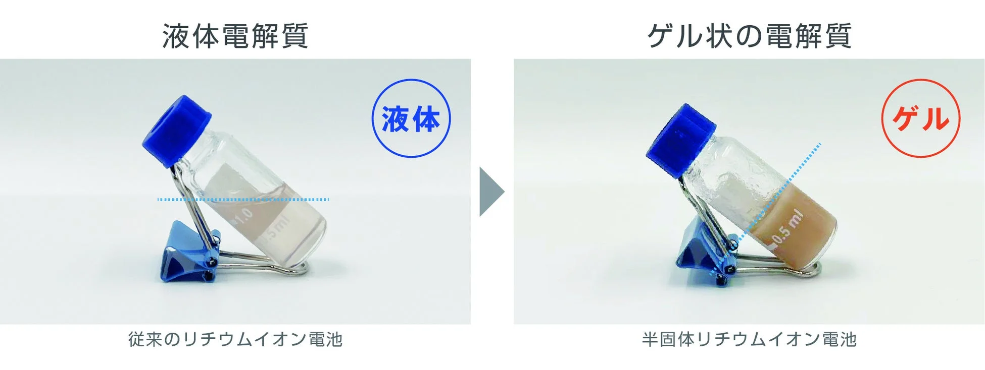 液体電解質とゲル状電解質の比較