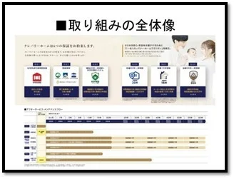 クレバリーホームが提供する住宅に関する6つの保証と、長期にわたるアフターサービス・メンテナンスの全体像