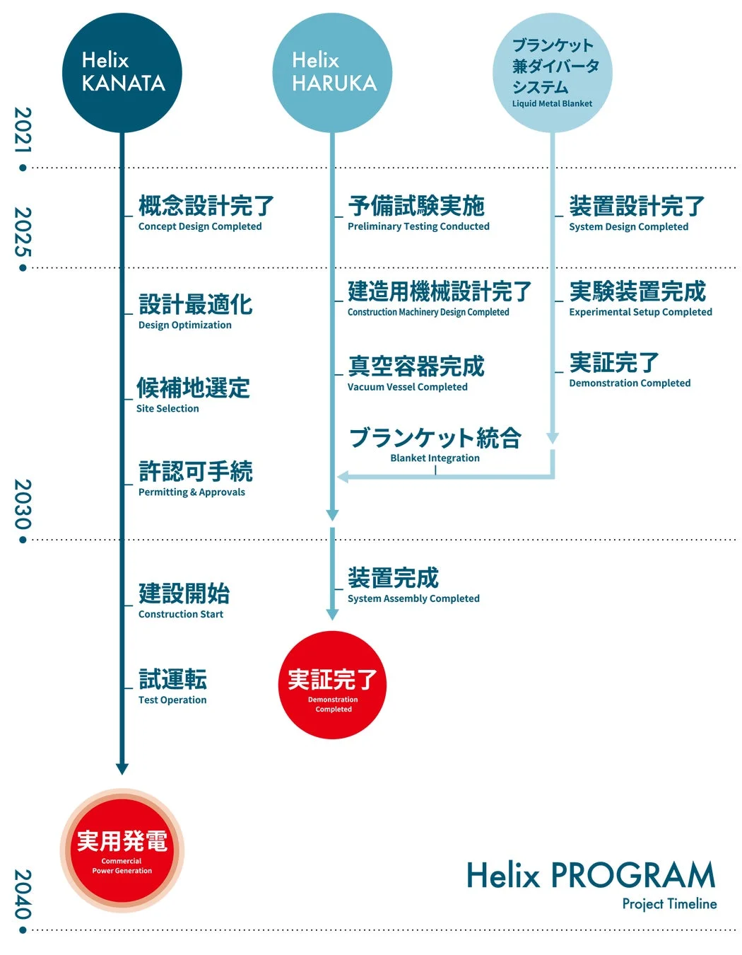 Helixプログラムのプロジェクトタイムライン