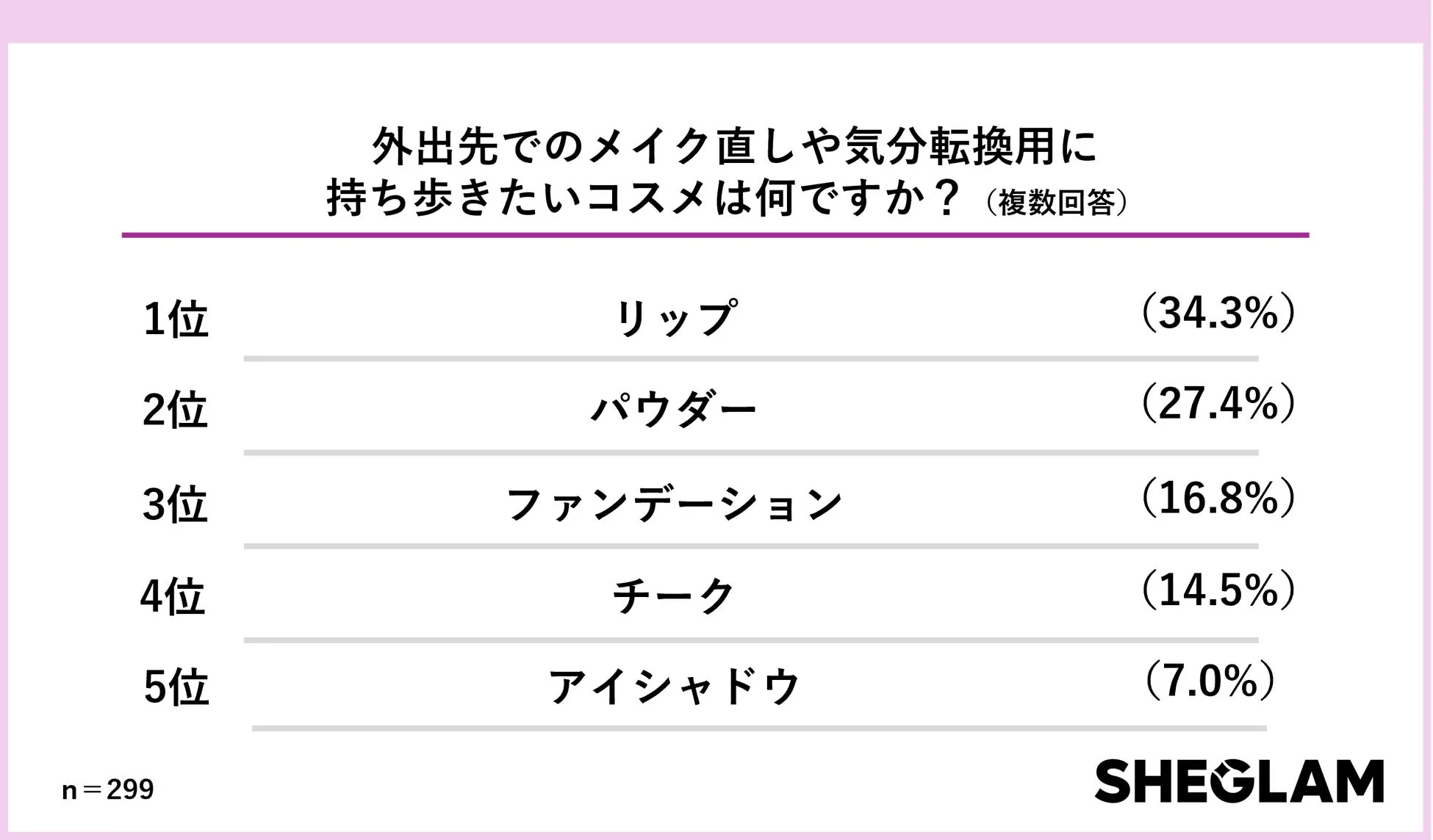 外出先でのメイク直しや気分転換用に持ち歩きたいコスメは何ですか？