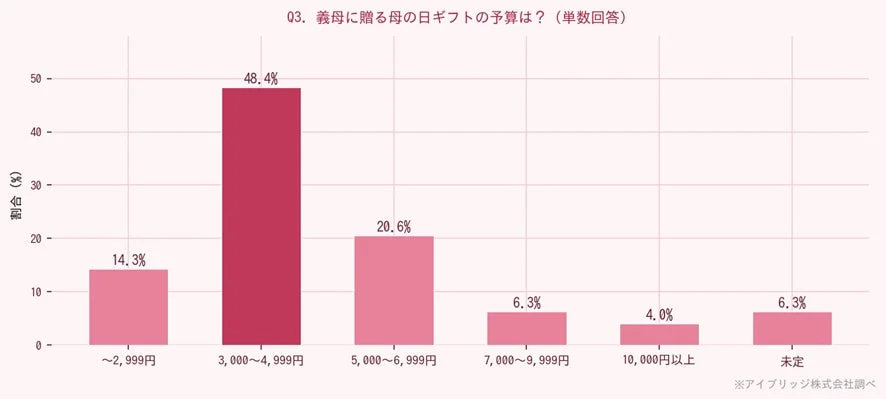 義母に贈る母の日ギフトの予算はいくらですか?