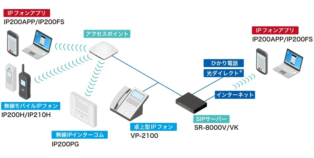 様々なIP電話システムのネットワーク構成と接続方法を示す図