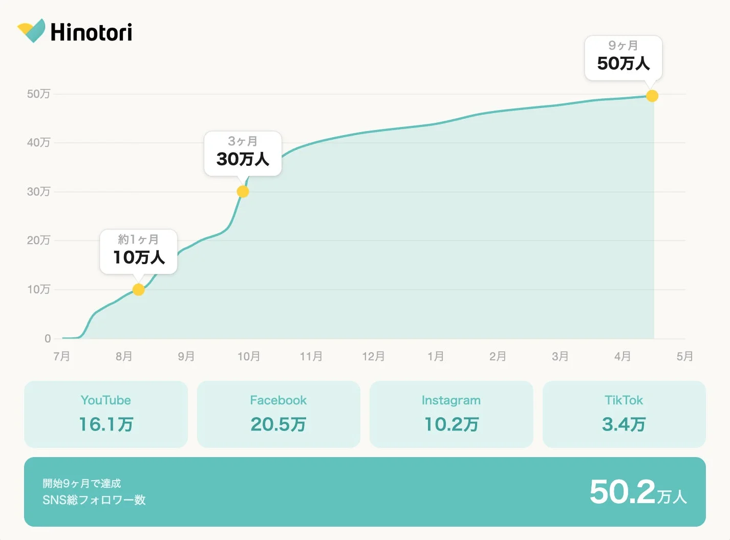 SNS総フォロワー数の推移を示すグラフ