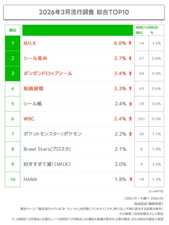 2026年3月流行調査 総合TOP10