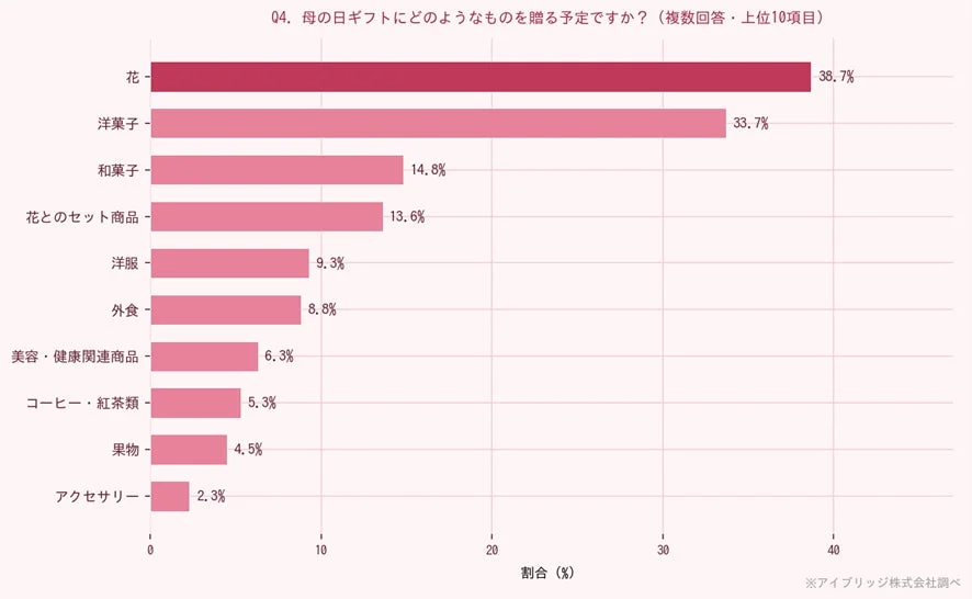 母の日ギフトにどのようなものを贈る予定ですか?