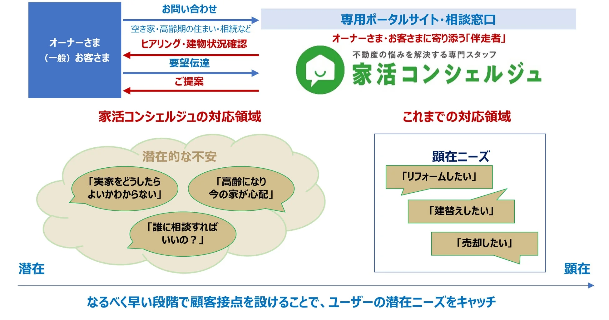 家活コンシェルジュの対応領域