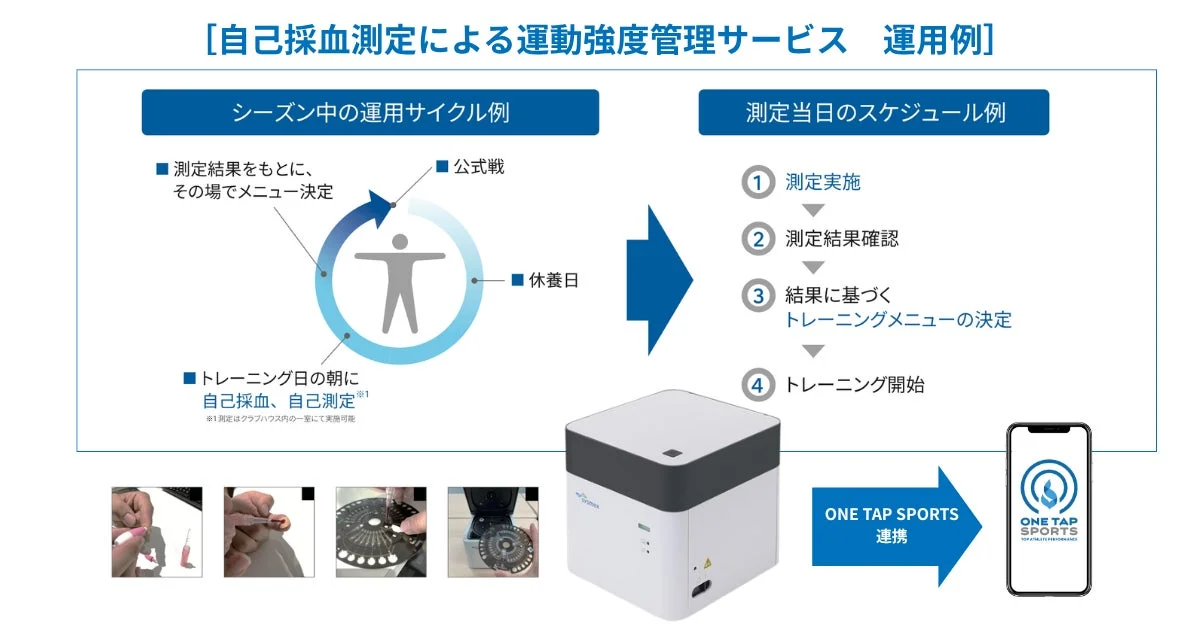 自己採血測定による運動強度管理サービス