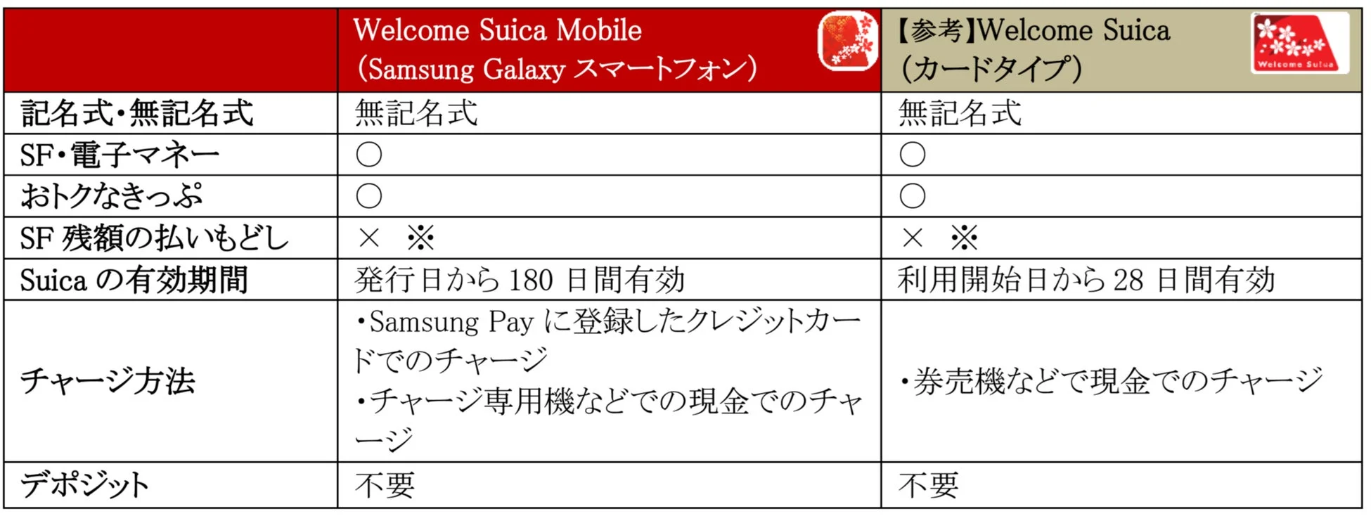 Welcome Suicaモバイル（Samsung Galaxy）とWelcome Suica（カードタイプ）の比較表