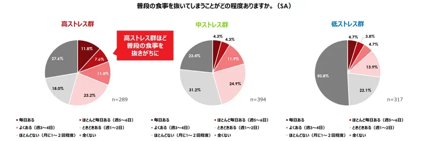 ストレス群別の欠食頻度