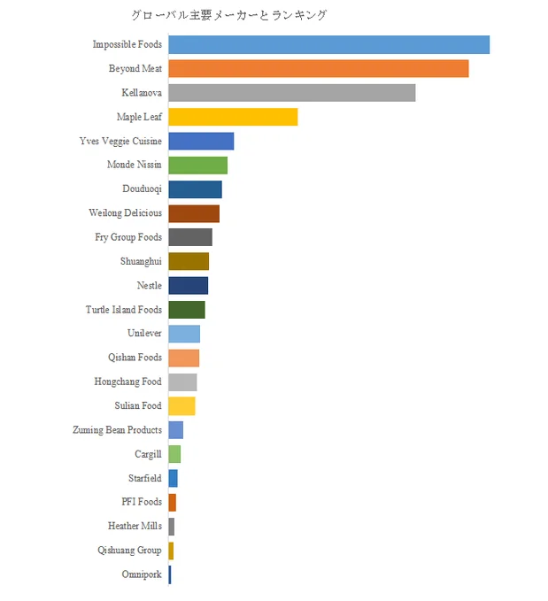 グローバル主要メーカーランキング