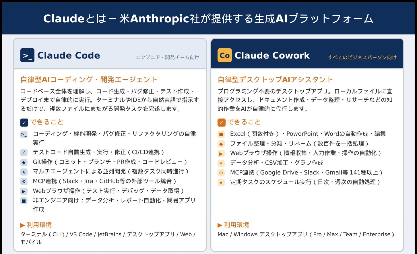 Claudeとは - 米Anthropic社が提供する生成AIプラットフォーム