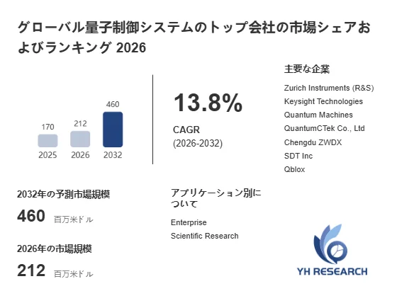 グローバル量子制御システムの市場規模予測