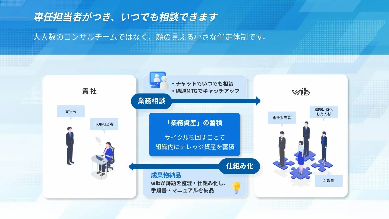 シクミカの伴走型支援体制