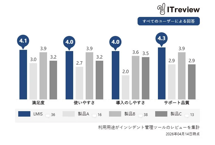 ITreview インシデント管理ツール比較
