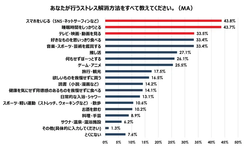 ストレス解消方法