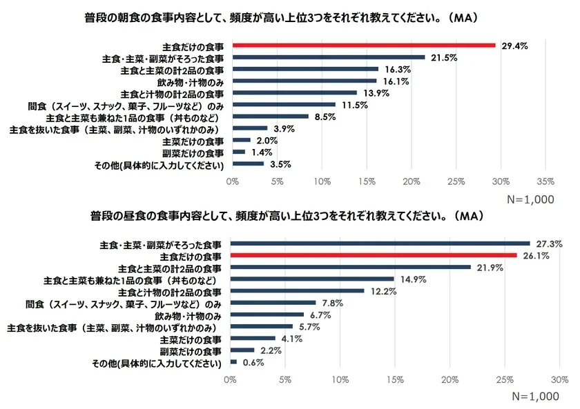 普段の朝食・昼食の食事内容