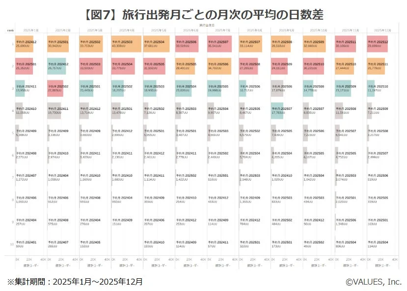 旅行出発月ごとの月次の平均の日数差