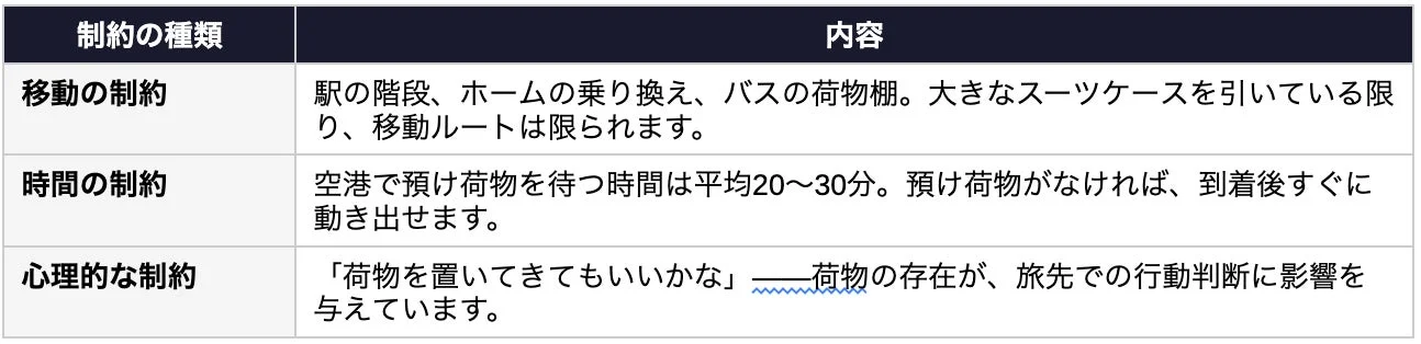 制約の種類と内容
