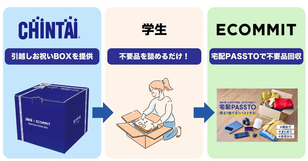 CHINTAI引越しお祝いBOXを提供、宅配PASSTOで不要品回収