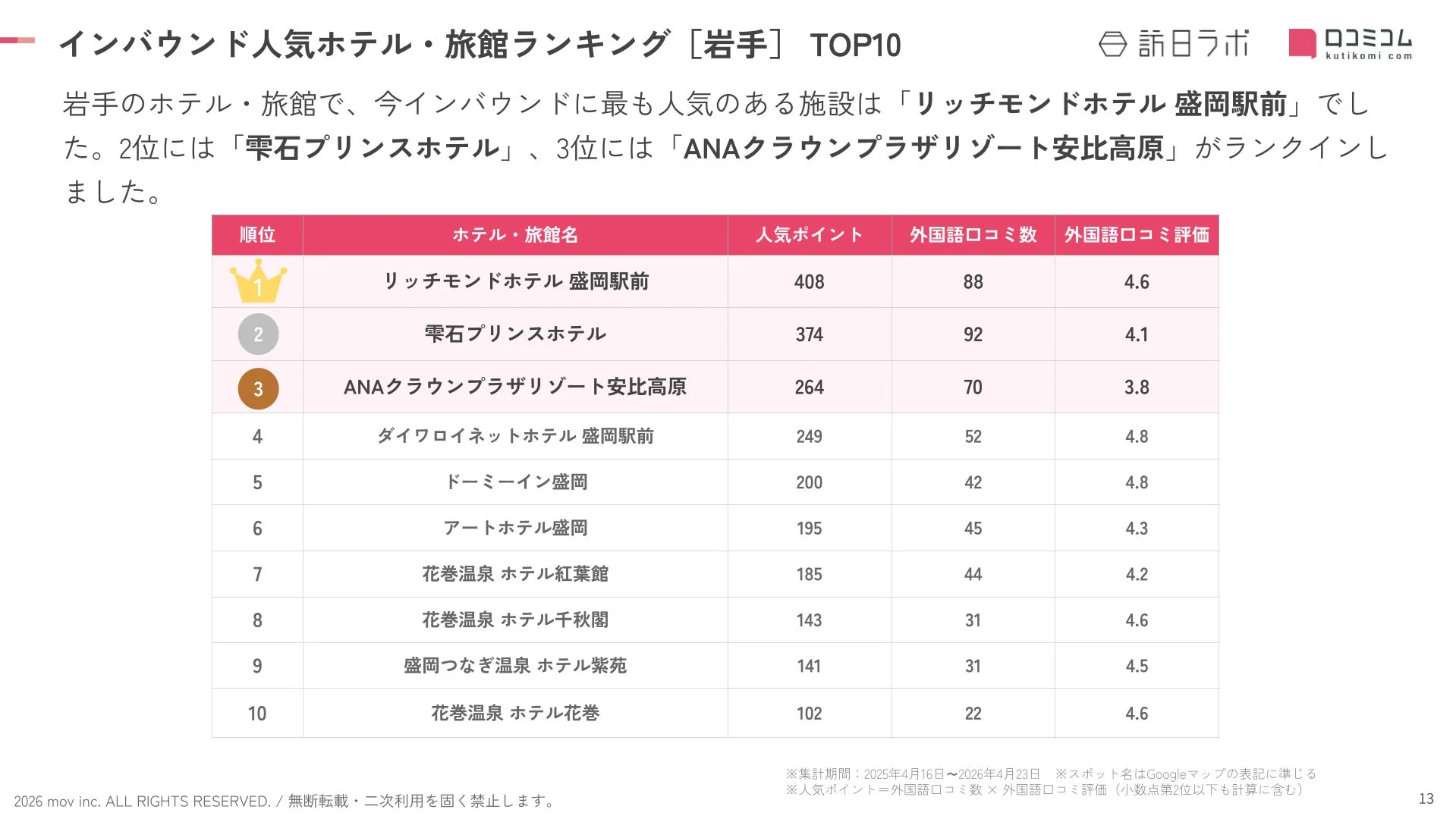 インバウンド人気ホテル・旅館ランキング 岩手 TOP10
