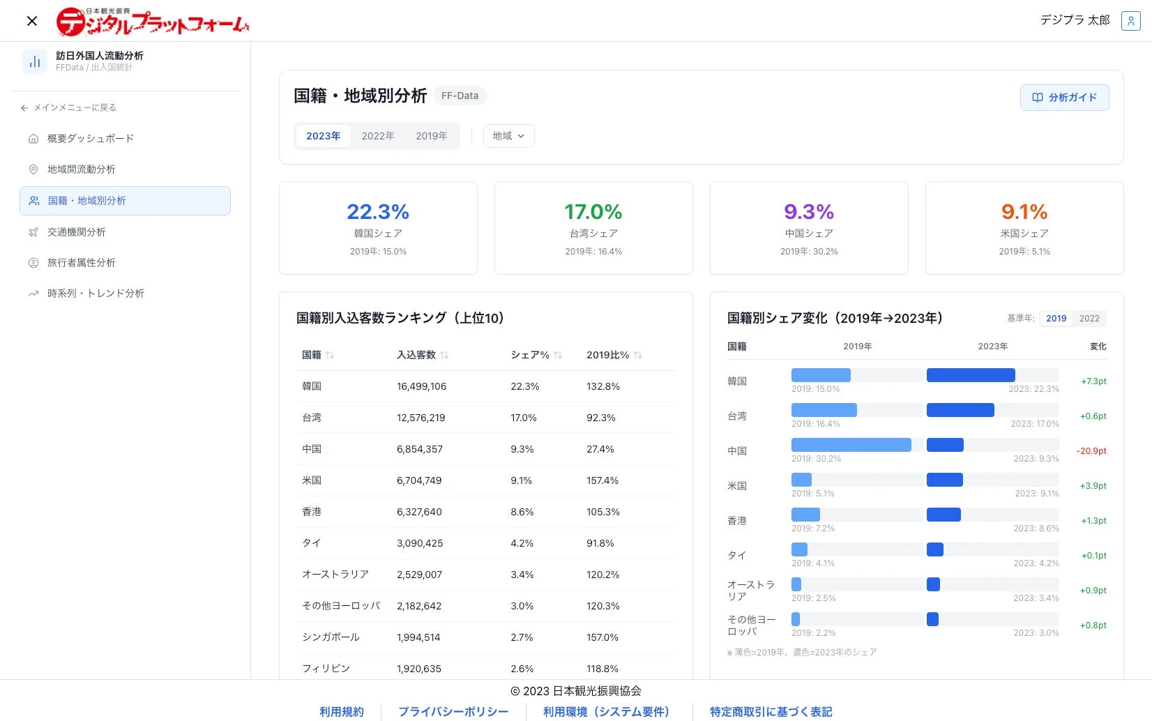 国籍・地域別分析