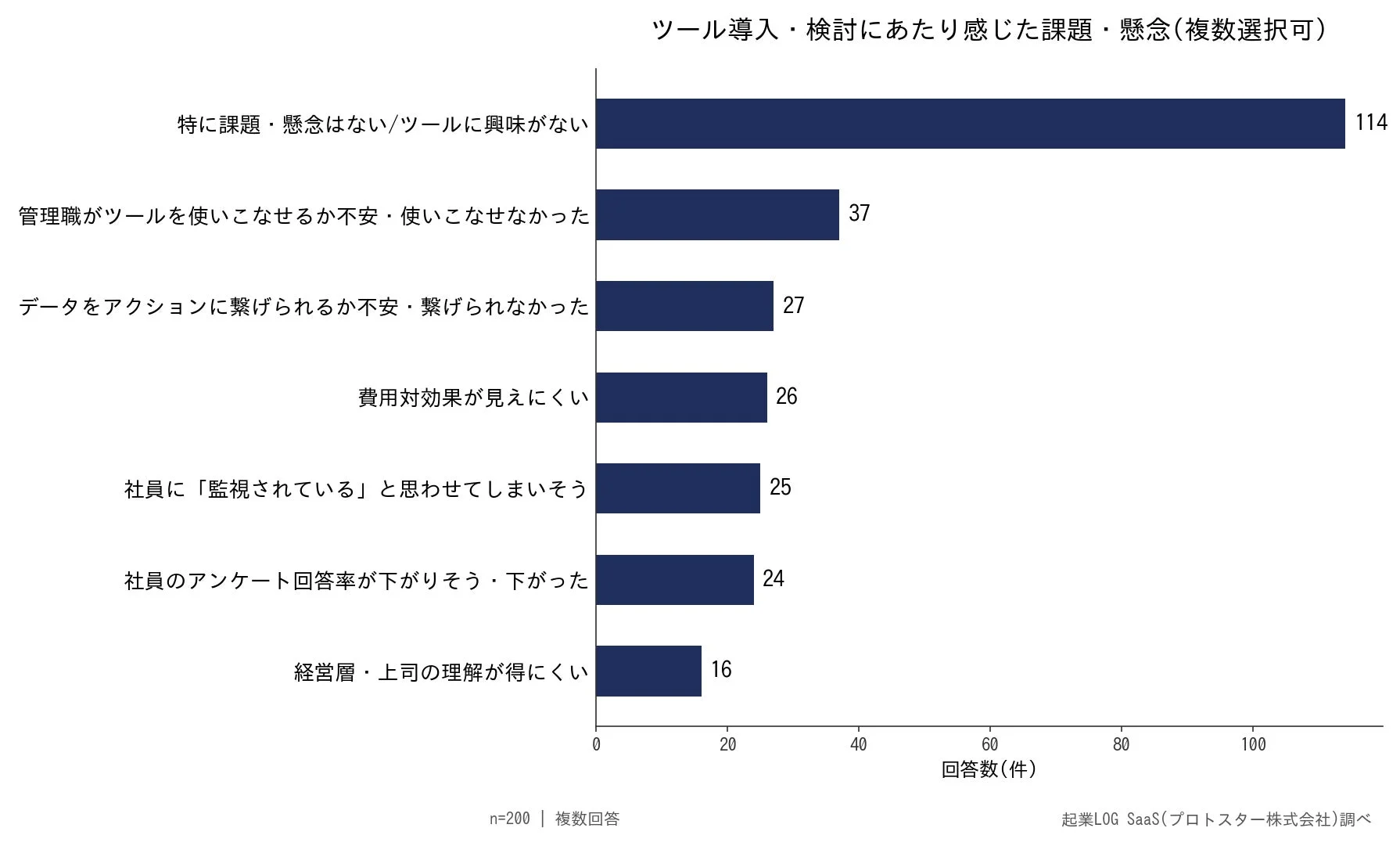 ツール導入・検討にあたり感じた課題・懸念