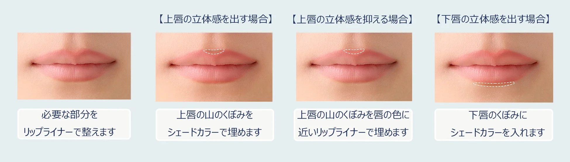 唇の立体感を調整するメイクアップ方法を解説した画像です。上唇のボリュームを出す・抑える、下唇のボリュームを出す際のリップライナーやシェードカラーを使った具体的なテクニックが示されています。