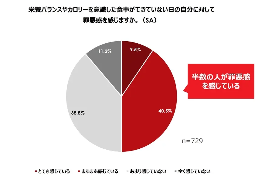 食事ができていない日の罪悪感