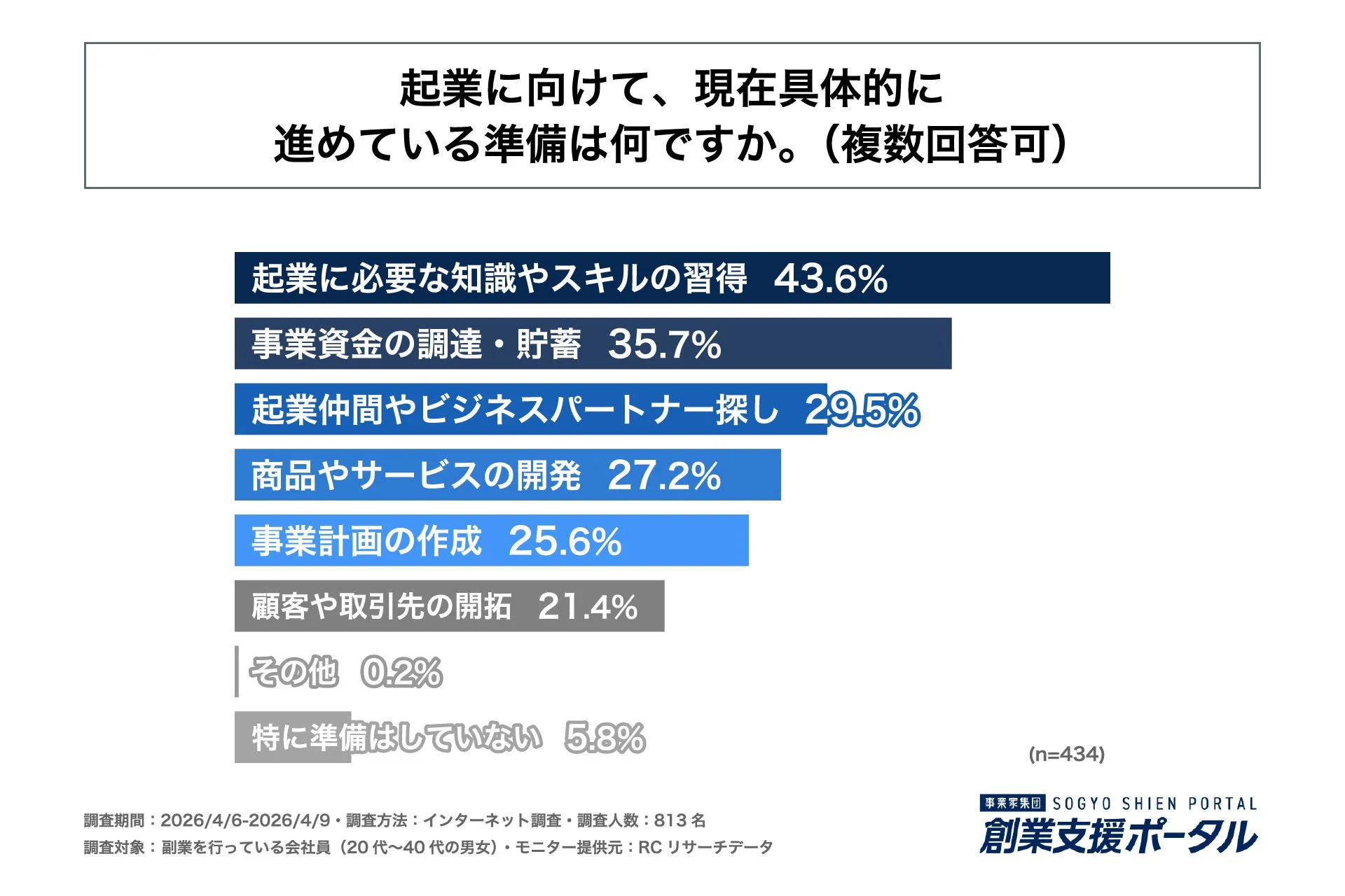 起業に向けて、現在具体的に進めている準備は何ですか。