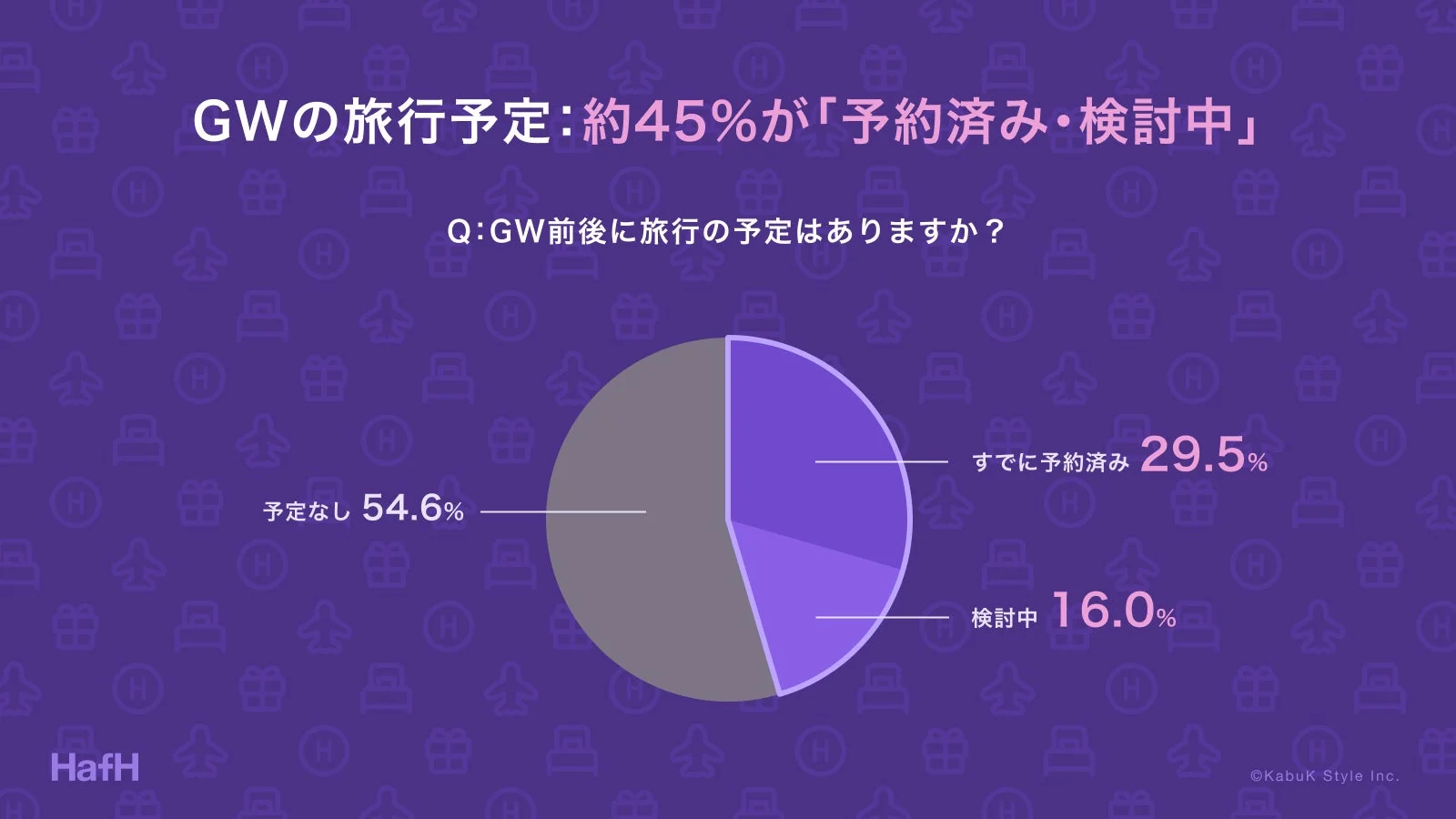 GWの旅行予定: 約45%が「予約済み・検討中」Q:GW前後に旅行の予定はありますか？予定なし 54.6%すでに予約済み 29.5%検討中 16.0%HafH©Kabuk Style Inc.