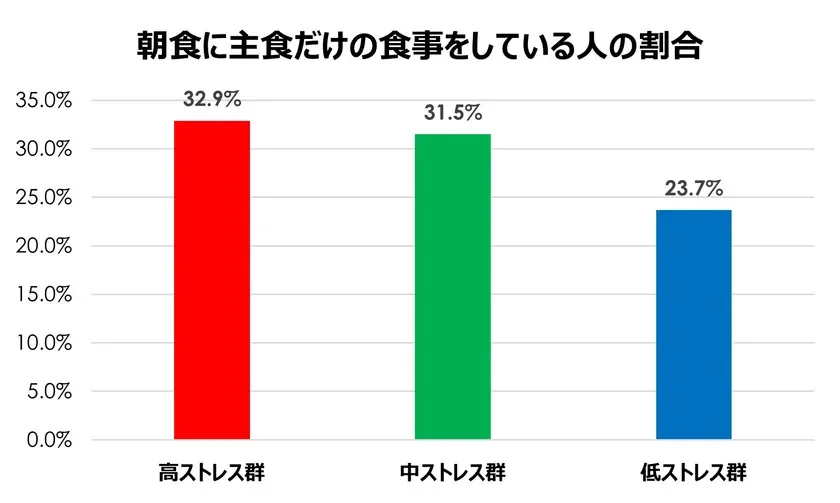 ストレス群別の朝食に主食だけの食事をしている割合