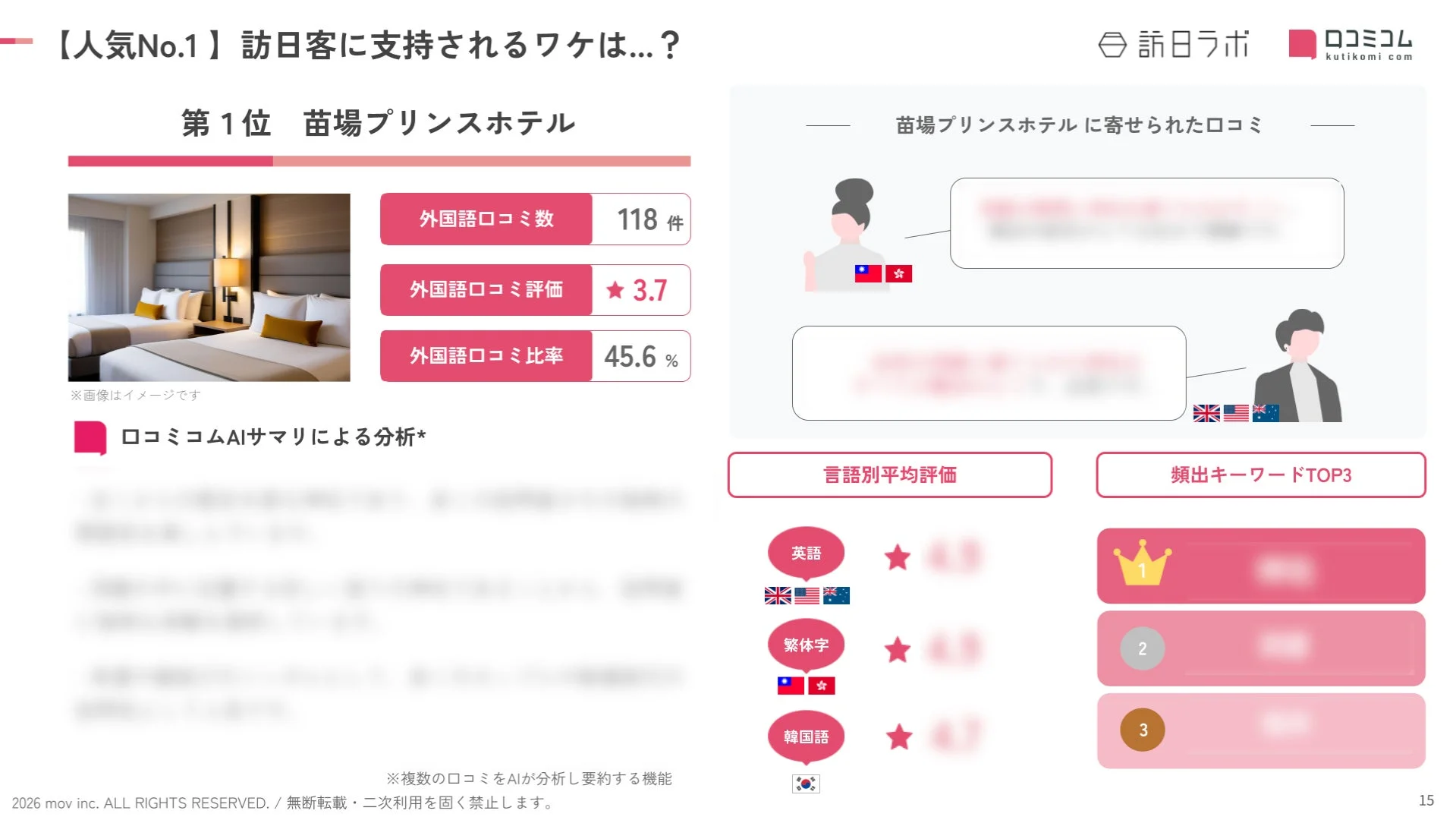 苗場プリンスホテルが訪日客に支持される理由を分析した資料。外国語口コミ数118件、評価3.7、比率45.6%と高く、特に英語、繁体字、韓国語での平均評価が良いことが示されている。